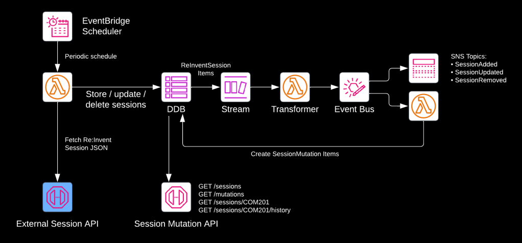 Creating a serverless Re:Invent session tracker