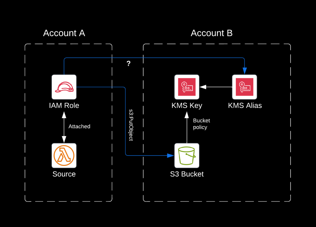 Authorizing cross-account KMS access with aliases