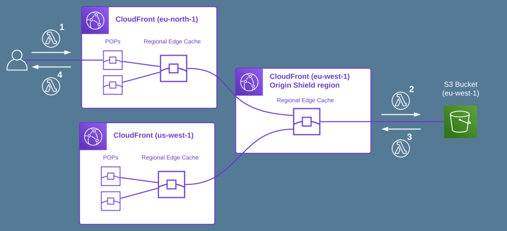 The Anatomy of a CloudFront Distribution