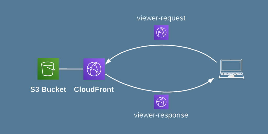 Cache Control with CloudFront Functions