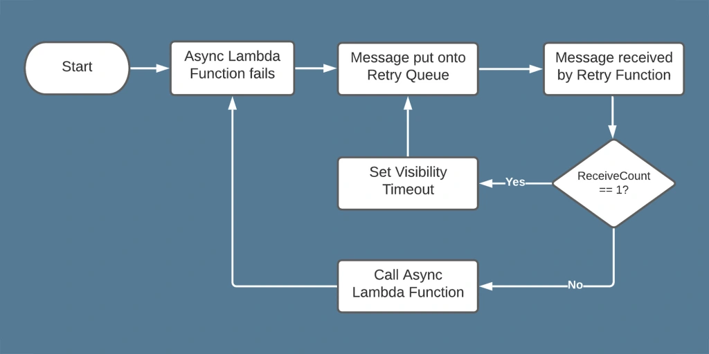 Async Lambda Function Retries with Backoff and Jitter